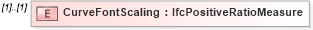 XSD Diagram of CurveFontScaling in schema ifc2x2_final_xsd (National Information Exchange Model (NEIM))