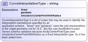 XSD Diagram of CurveInterpolationType in schema gml_xsd (National Information Exchange Model (NEIM))