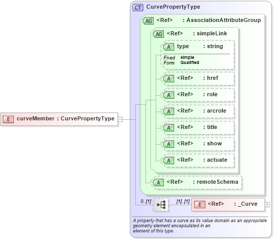 XSD Diagram of curveMember in schema gml_xsd (National Information Exchange Model (NEIM))