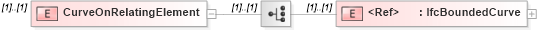 XSD Diagram of CurveOnRelatingElement in schema ifc2x2_final_xsd (National Information Exchange Model (NEIM))