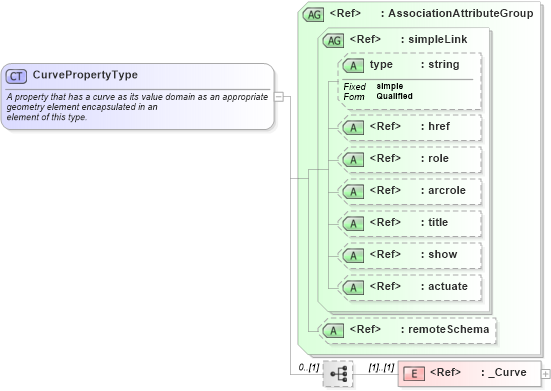 XSD Diagram of CurvePropertyType in schema gml_xsd (National Information Exchange Model (NEIM))