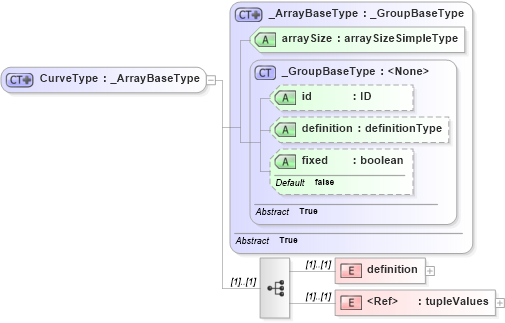 XSD Diagram of CurveType in schema parameters_xsd (National Information Exchange Model (NEIM))