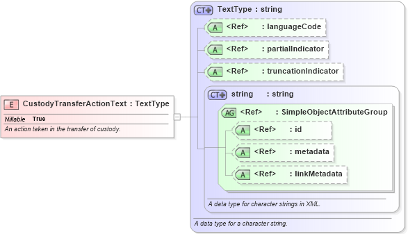XSD Diagram of CustodyTransferActionText in schema jxdm_xsd (National Information Exchange Model (NEIM))