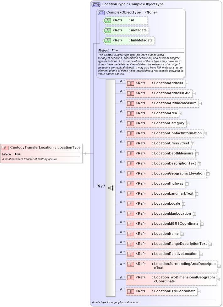 XSD Diagram of CustodyTransferLocation in schema jxdm_xsd (National Information Exchange Model (NEIM))