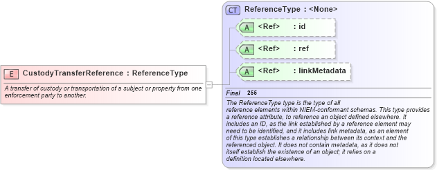 XSD Diagram of CustodyTransferReference in schema jxdm_xsd (National Information Exchange Model (NEIM))