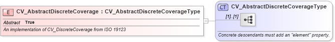 XSD Diagram of CV_AbstractDiscreteCoverage in schema discretecoverage_xsd (National Information Exchange Model (NEIM))