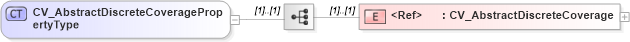 XSD Diagram of CV_AbstractDiscreteCoveragePropertyType in schema discretecoverage_xsd (National Information Exchange Model (NEIM))