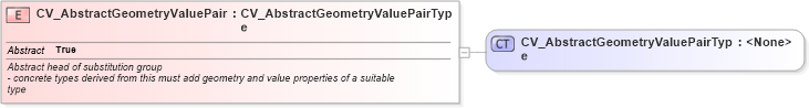 XSD Diagram of CV_AbstractGeometryValuePair in schema discretecoverage_xsd (National Information Exchange Model (NEIM))