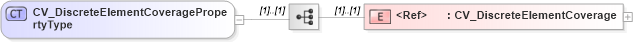 XSD Diagram of CV_DiscreteElementCoveragePropertyType in schema discretecoverage_xsd (National Information Exchange Model (NEIM))