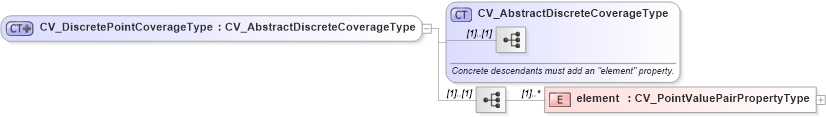 XSD Diagram of CV_DiscretePointCoverageType in schema discretecoverage_xsd (National Information Exchange Model (NEIM))
