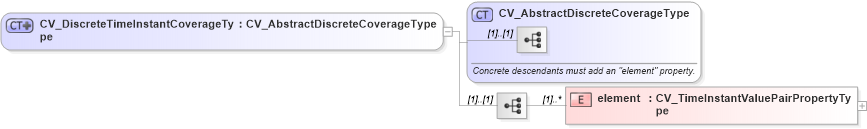 XSD Diagram of CV_DiscreteTimeInstantCoverageType in schema discretecoverage_xsd (National Information Exchange Model (NEIM))