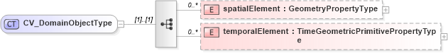 XSD Diagram of CV_DomainObjectType in schema discretecoverage_xsd (National Information Exchange Model (NEIM))