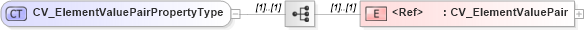 XSD Diagram of CV_ElementValuePairPropertyType in schema discretecoverage_xsd (National Information Exchange Model (NEIM))