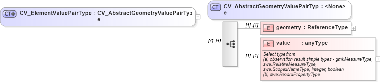 XSD Diagram of CV_ElementValuePairType in schema discretecoverage_xsd (National Information Exchange Model (NEIM))