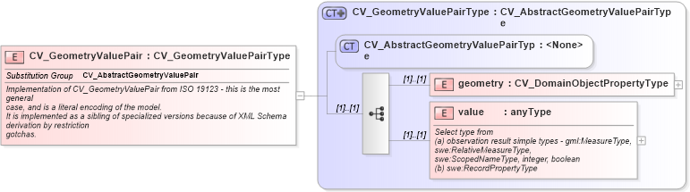 XSD Diagram of CV_GeometryValuePair in schema discretecoverage_xsd (National Information Exchange Model (NEIM))