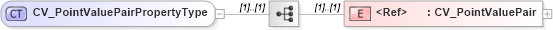 XSD Diagram of CV_PointValuePairPropertyType in schema discretecoverage_xsd (National Information Exchange Model (NEIM))