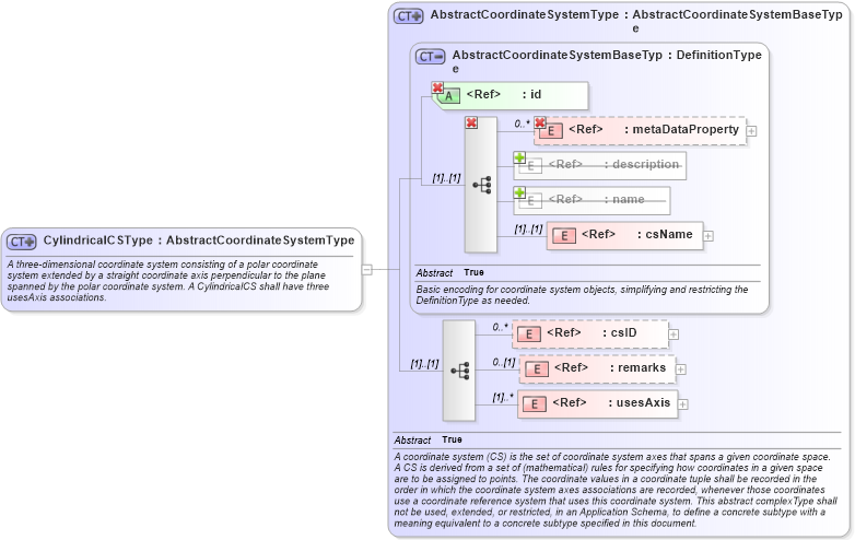 XSD Diagram of CylindricalCSType in schema gml_xsd (National Information Exchange Model (NEIM))