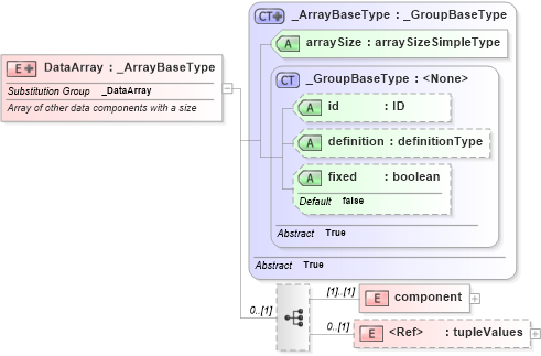 XSD Diagram of DataArray in schema parameters_xsd (National Information Exchange Model (NEIM))