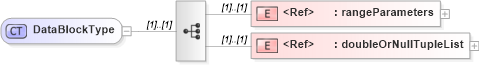 XSD Diagram of DataBlockType in schema gml_xsd (National Information Exchange Model (NEIM))