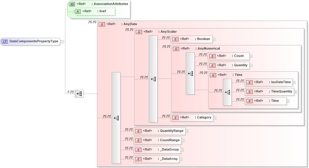 XSD Diagram of DataComponentsPropertyType in schema data_xsd (National Information Exchange Model (NEIM))