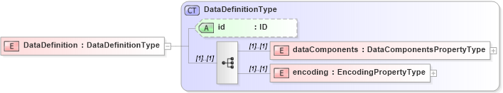XSD Diagram of DataDefinition in schema data_xsd (National Information Exchange Model (NEIM))