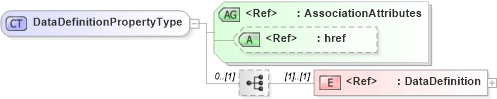 XSD Diagram of DataDefinitionPropertyType in schema data_xsd (National Information Exchange Model (NEIM))
