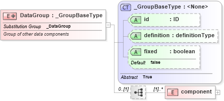 XSD Diagram of DataGroup in schema parameters_xsd (National Information Exchange Model (NEIM))