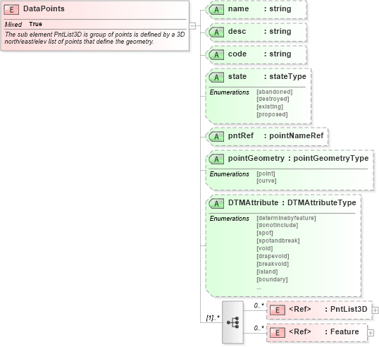 XSD Diagram of DataPoints in schema landxml-1_1_xsd (National Information Exchange Model (NEIM))