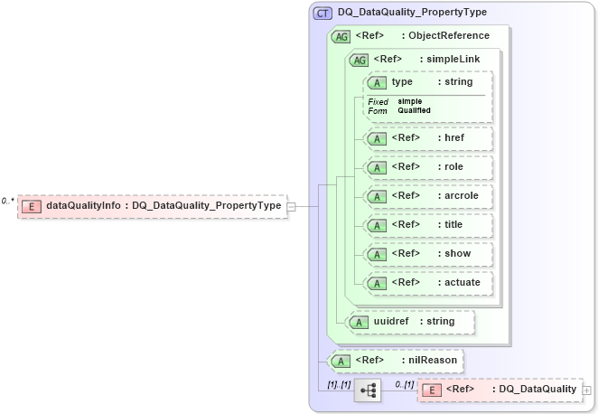 XSD Diagram of dataQualityInfo in schema metadataentity_xsd (National Information Exchange Model (NEIM))