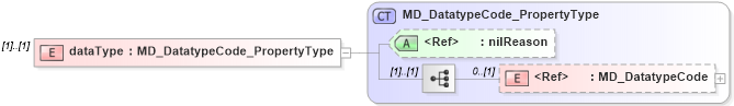 XSD Diagram of dataType in schema metadataextension_xsd (National Information Exchange Model (NEIM))