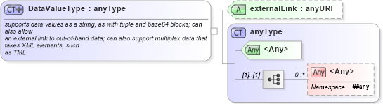 XSD Diagram of DataValueType in schema data_xsd (National Information Exchange Model (NEIM))