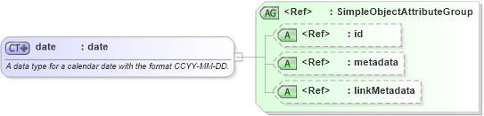 XSD Diagram of date in schema xsd_xsd (National Information Exchange Model (NEIM))