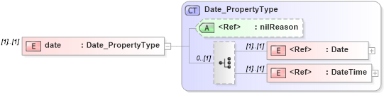 XSD Diagram of date in schema citation_xsd (National Information Exchange Model (NEIM))