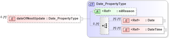 XSD Diagram of dateOfNextUpdate in schema maintenance_xsd (National Information Exchange Model (NEIM))