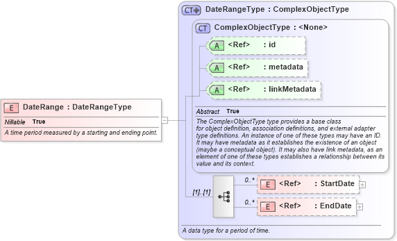 XSD Diagram of DateRange in schema niem-core_xsd (National Information Exchange Model (NEIM))