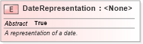 XSD Diagram of DateRepresentation in schema niem-core_xsd (National Information Exchange Model (NEIM))