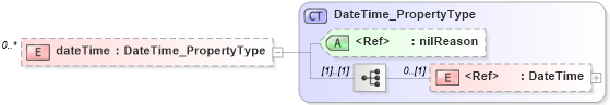 XSD Diagram of dateTime in schema dataquality_xsd (National Information Exchange Model (NEIM))
