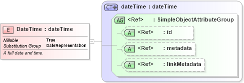 XSD Diagram of DateTime in schema niem-core_xsd (National Information Exchange Model (NEIM))