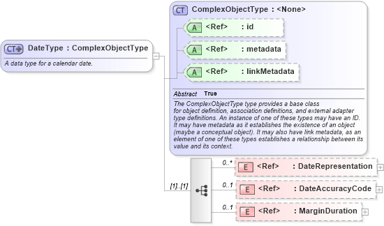 XSD Diagram of DateType in schema niem-core_xsd (National Information Exchange Model (NEIM))