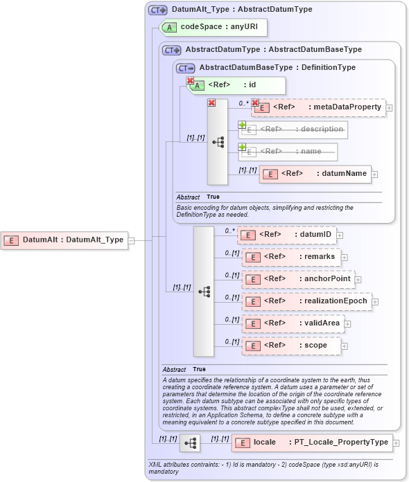 XSD Diagram of DatumAlt in schema crsitem_xsd (National Information Exchange Model (NEIM))