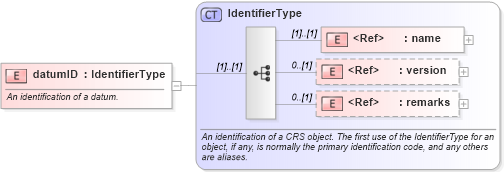 XSD Diagram of datumID in schema gml_xsd (National Information Exchange Model (NEIM))