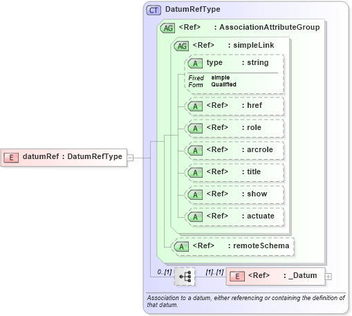 XSD Diagram of datumRef in schema gml_xsd (National Information Exchange Model (NEIM))