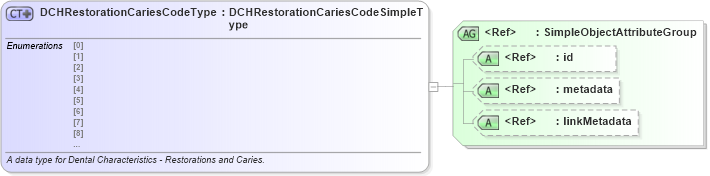 XSD Diagram of DCHRestorationCariesCodeType in schema fbi_xsd (National Information Exchange Model (NEIM))