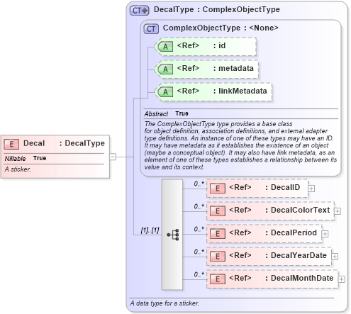 XSD Diagram of Decal in schema niem-core_xsd (National Information Exchange Model (NEIM))