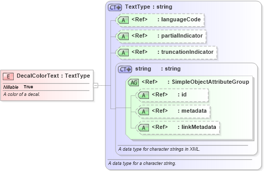 XSD Diagram of DecalColorText in schema niem-core_xsd (National Information Exchange Model (NEIM))