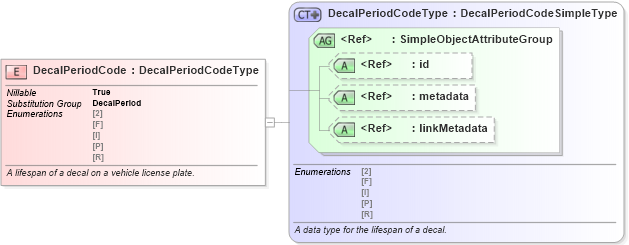 XSD Diagram of DecalPeriodCode in schema niem-core_xsd (National Information Exchange Model (NEIM))