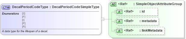 XSD Diagram of DecalPeriodCodeType in schema ansi_d20_xsd (National Information Exchange Model (NEIM))