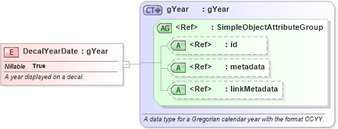 XSD Diagram of DecalYearDate in schema niem-core_xsd (National Information Exchange Model (NEIM))