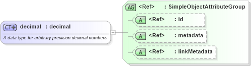 XSD Diagram of decimal in schema xsd_xsd (National Information Exchange Model (NEIM))