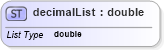 XSD Diagram of decimalList in schema parameters_xsd (National Information Exchange Model (NEIM))